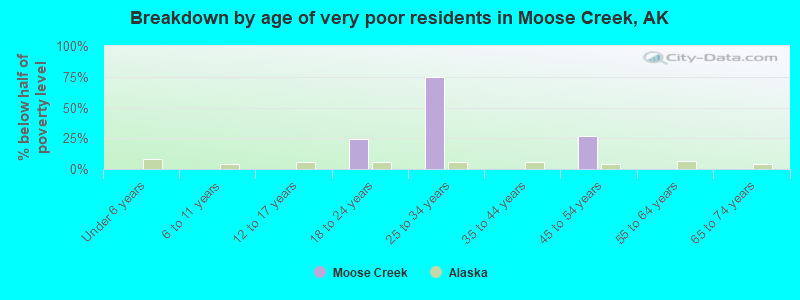 Breakdown by age of very poor residents in Moose Creek, AK