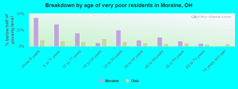 Breakdown by age of very poor residents in Moraine, OH
