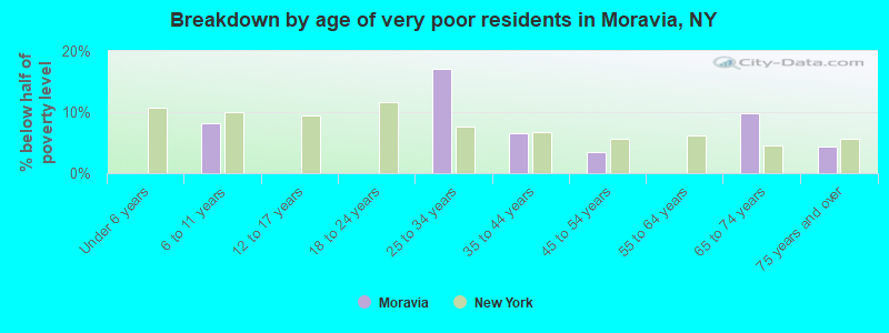 Breakdown by age of very poor residents in Moravia, NY