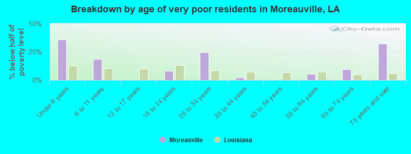 Breakdown by age of very poor residents in Moreauville, LA