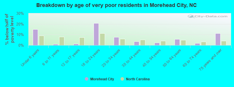 Breakdown by age of very poor residents in Morehead City, NC