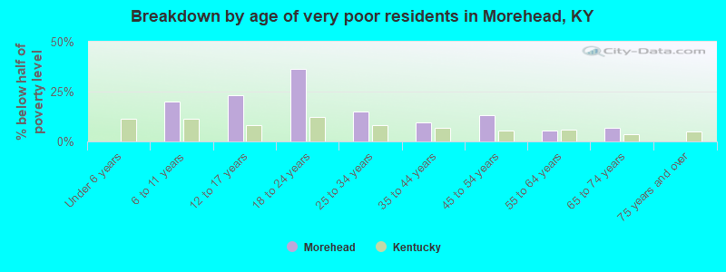 Breakdown by age of very poor residents in Morehead, KY
