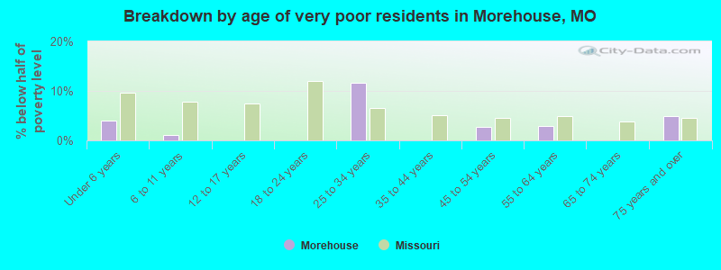 Breakdown by age of very poor residents in Morehouse, MO