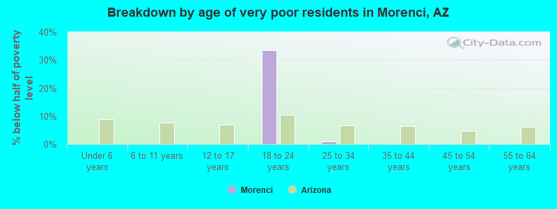 Breakdown by age of very poor residents in Morenci, AZ