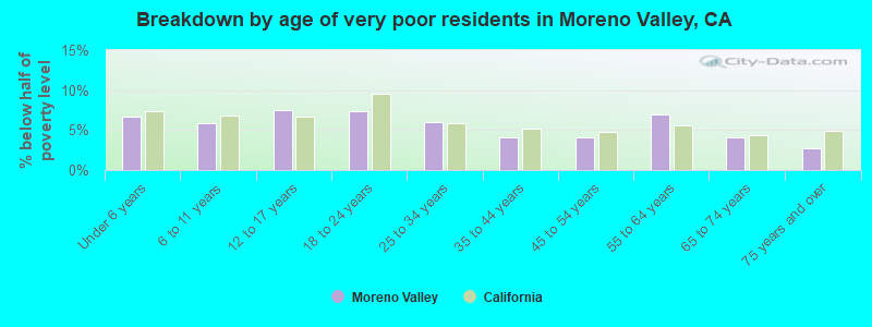 Breakdown by age of very poor residents in Moreno Valley, CA