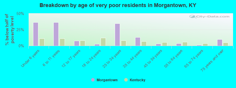 Breakdown by age of very poor residents in Morgantown, KY