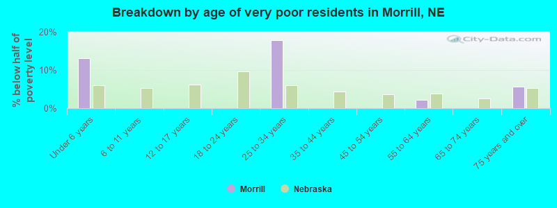 Breakdown by age of very poor residents in Morrill, NE