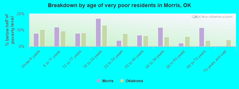 Breakdown by age of very poor residents in Morris, OK