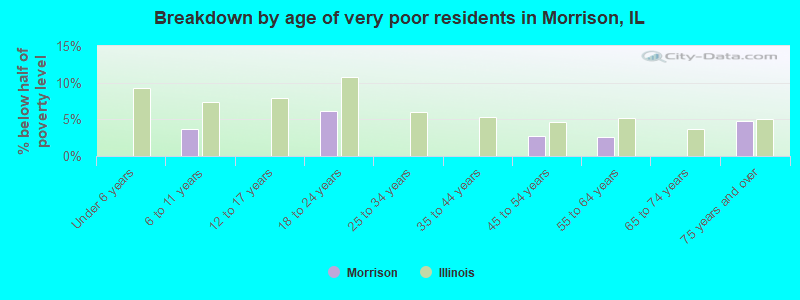 Breakdown by age of very poor residents in Morrison, IL