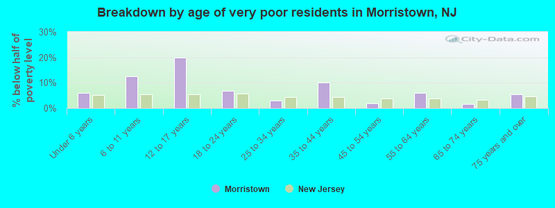 Breakdown by age of very poor residents in Morristown, NJ