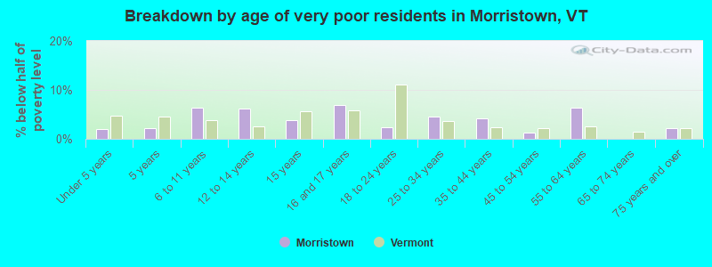 Breakdown by age of very poor residents in Morristown, VT