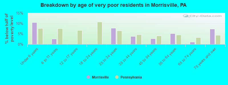 Breakdown by age of very poor residents in Morrisville, PA