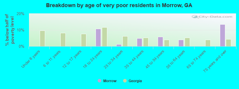 Breakdown by age of very poor residents in Morrow, GA