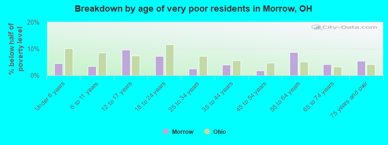 Breakdown by age of very poor residents in Morrow, OH