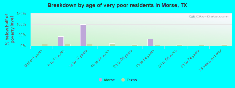 Breakdown by age of very poor residents in Morse, TX