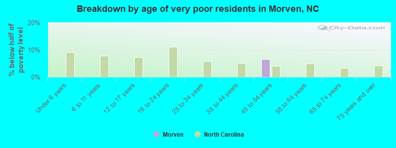 Breakdown by age of very poor residents in Morven, NC