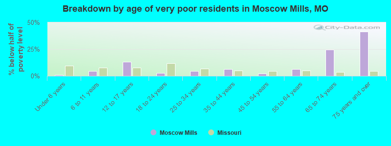 Breakdown by age of very poor residents in Moscow Mills, MO