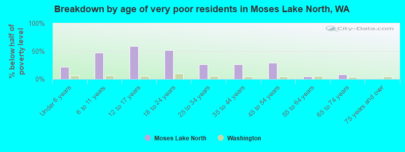 Breakdown by age of very poor residents in Moses Lake North, WA