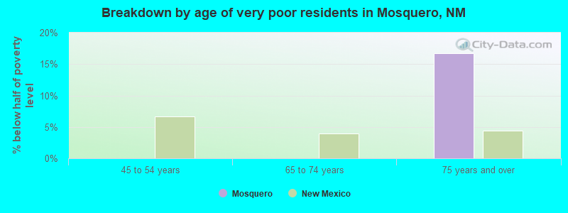 Breakdown by age of very poor residents in Mosquero, NM