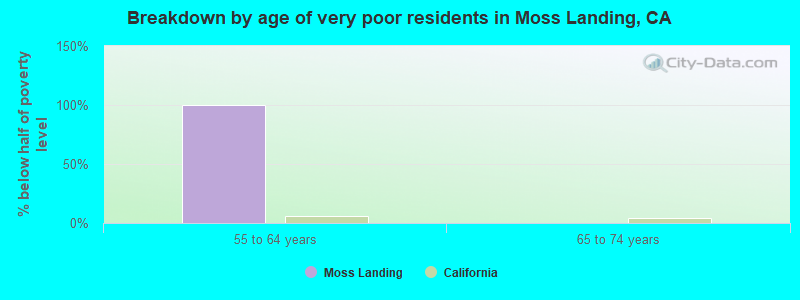 Breakdown by age of very poor residents in Moss Landing, CA