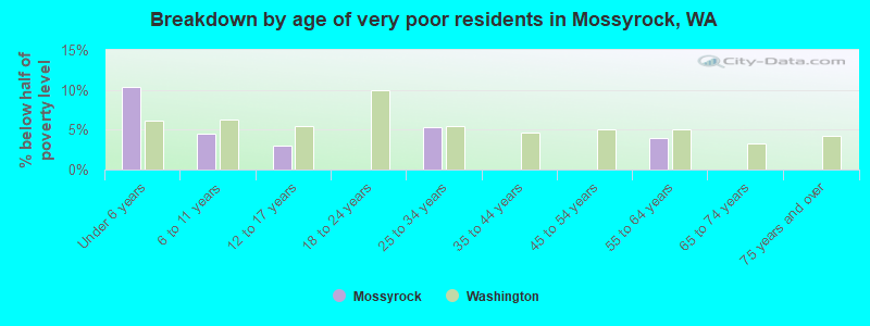 Breakdown by age of very poor residents in Mossyrock, WA