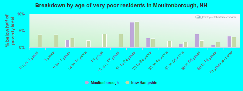 Breakdown by age of very poor residents in Moultonborough, NH