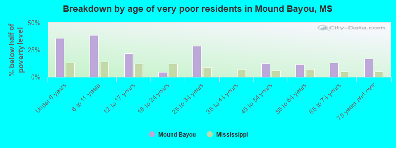 Breakdown by age of very poor residents in Mound Bayou, MS