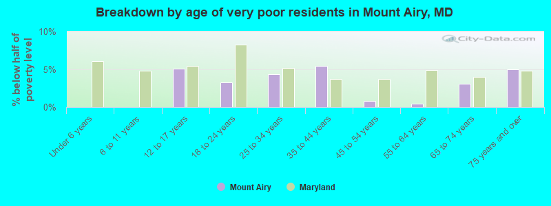 Breakdown by age of very poor residents in Mount Airy, MD