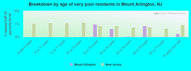 Breakdown by age of very poor residents in Mount Arlington, NJ