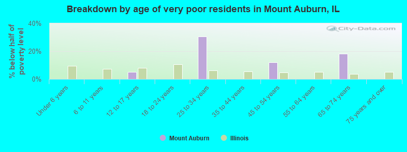 Breakdown by age of very poor residents in Mount Auburn, IL