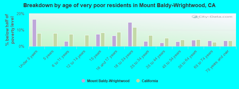 Breakdown by age of very poor residents in Mount Baldy-Wrightwood, CA