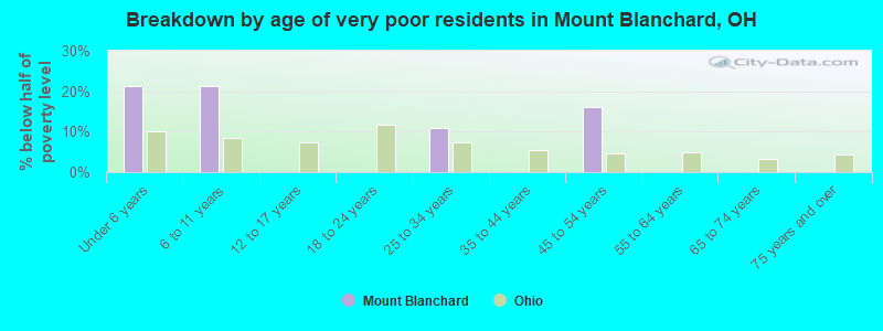 Breakdown by age of very poor residents in Mount Blanchard, OH