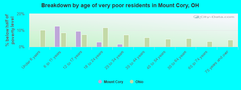 Breakdown by age of very poor residents in Mount Cory, OH