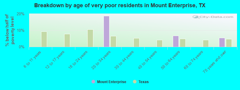 Breakdown by age of very poor residents in Mount Enterprise, TX