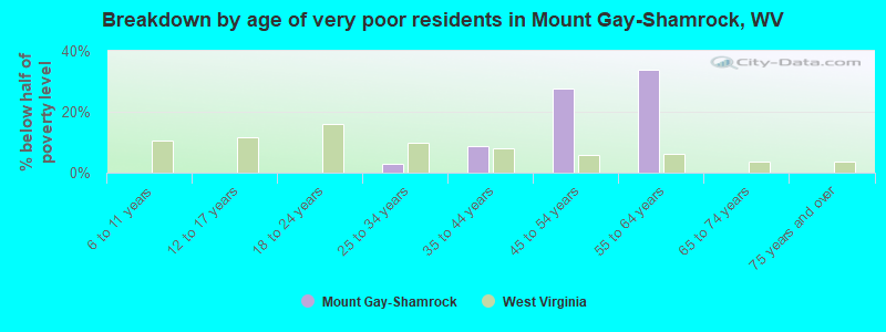 Breakdown by age of very poor residents in Mount Gay-Shamrock, WV