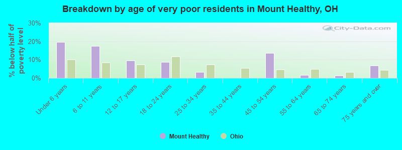 Breakdown by age of very poor residents in Mount Healthy, OH