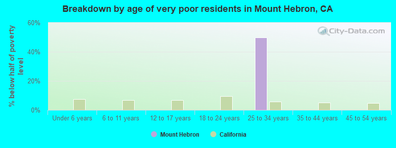 Breakdown by age of very poor residents in Mount Hebron, CA