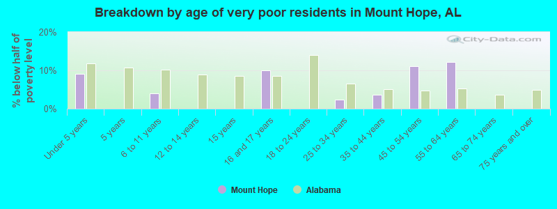 Breakdown by age of very poor residents in Mount Hope, AL
