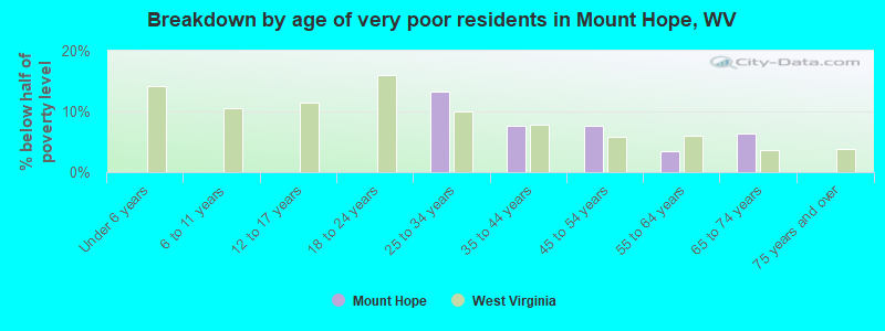 Breakdown by age of very poor residents in Mount Hope, WV