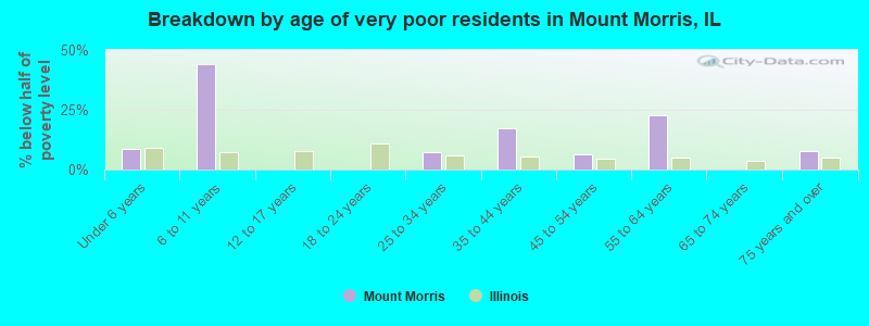 Breakdown by age of very poor residents in Mount Morris, IL