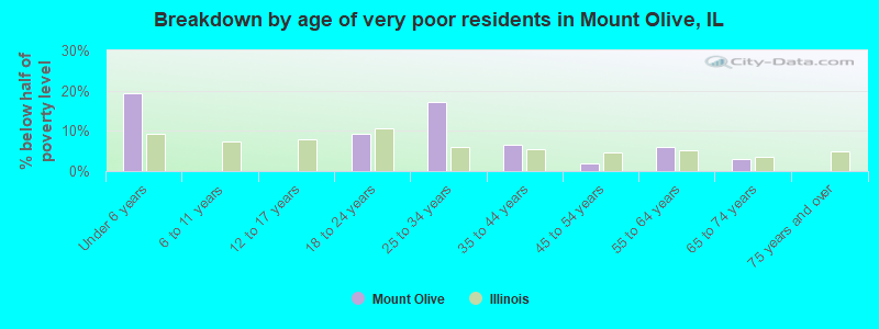 Breakdown by age of very poor residents in Mount Olive, IL