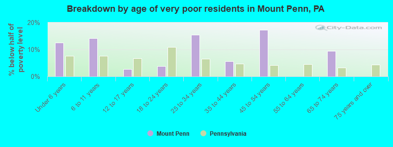 Breakdown by age of very poor residents in Mount Penn, PA