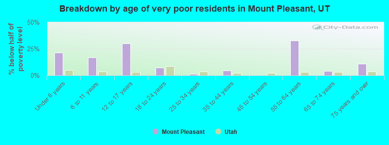 Breakdown by age of very poor residents in Mount Pleasant, UT