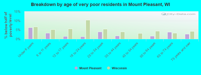 Breakdown by age of very poor residents in Mount Pleasant, WI