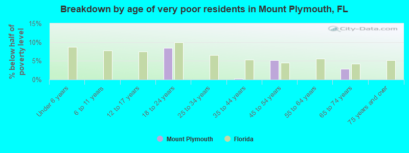 Breakdown by age of very poor residents in Mount Plymouth, FL