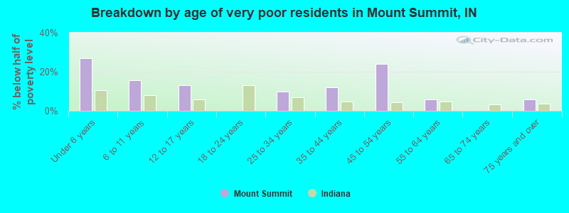 Breakdown by age of very poor residents in Mount Summit, IN
