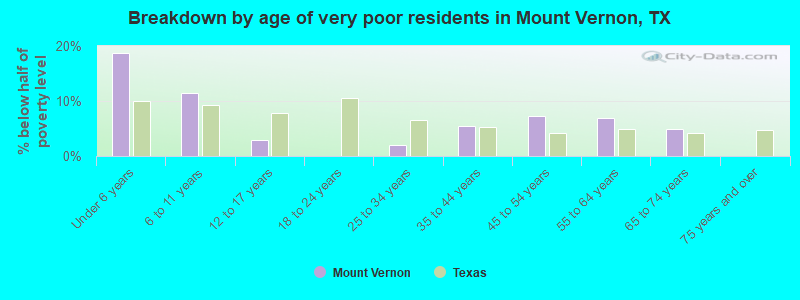 Breakdown by age of very poor residents in Mount Vernon, TX