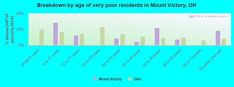 Breakdown by age of very poor residents in Mount Victory, OH