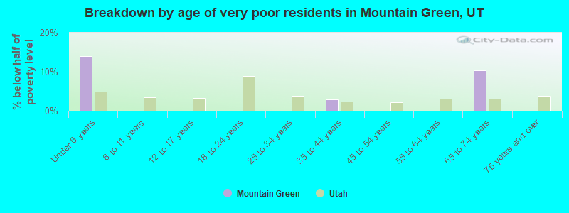 Breakdown by age of very poor residents in Mountain Green, UT