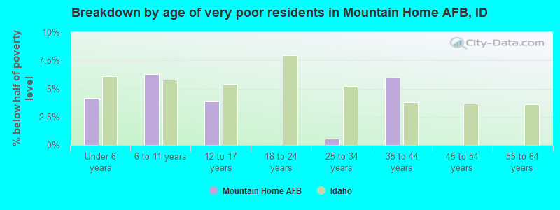 Breakdown by age of very poor residents in Mountain Home AFB, ID